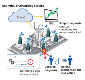 Yokogawa APM solution is to integrate process data with remote utilities asset data in the Yokogawa cloud platform, then utilize such data for production optimization.