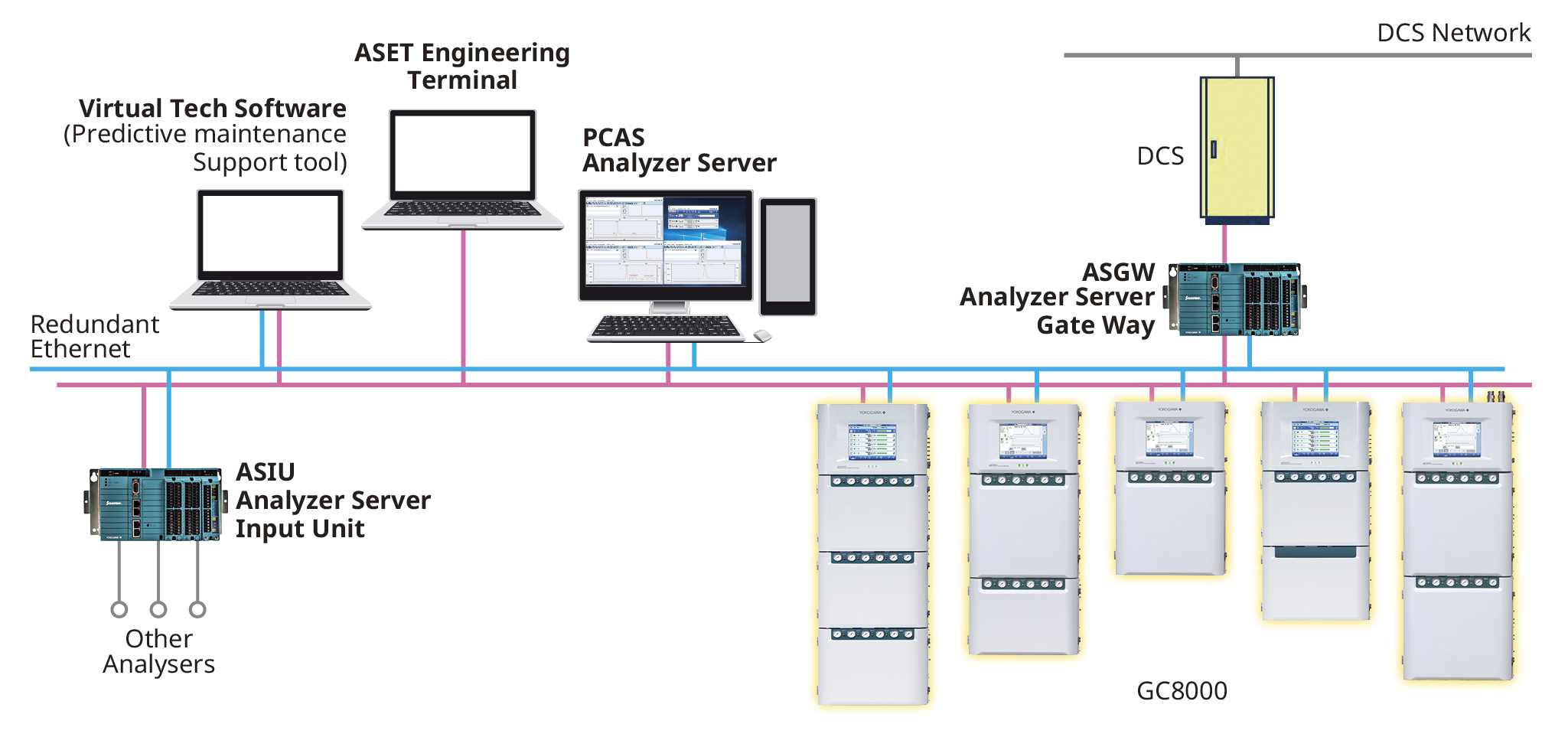 GC Workstation Configuration Diagram