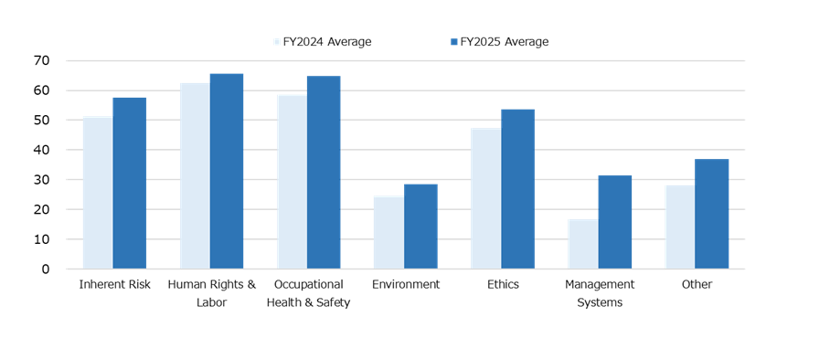 Improvement in Scores Through Follow-Up Assessments