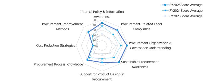 Strategic Procurement Excellence Program