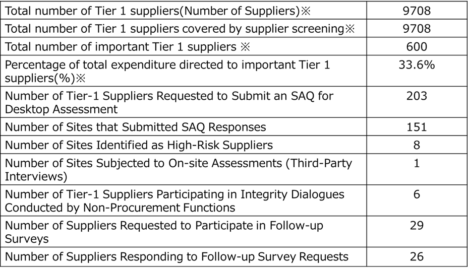 SAQ Summary