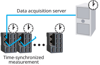 High-speed and highly accurate sensing detects signs of failures before they occur