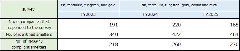 Results of Minerals Survey