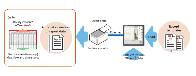 Report creation and network functions