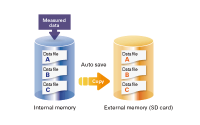 Be confident that recorded data is saved