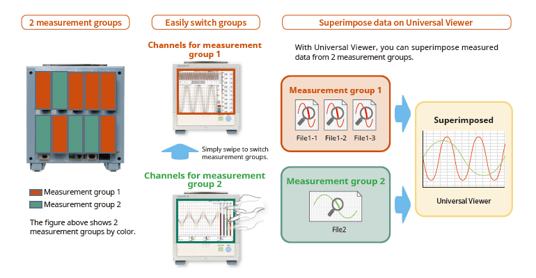 Dual interval measurement with 2 scan intervals.