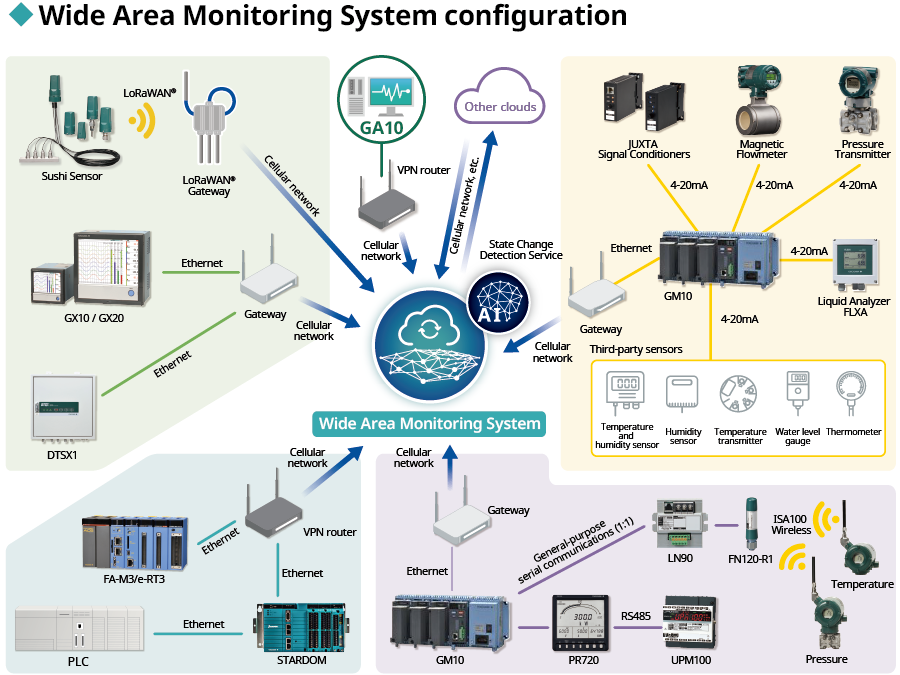 System Configuration