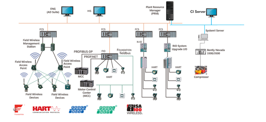 PRM system configuration