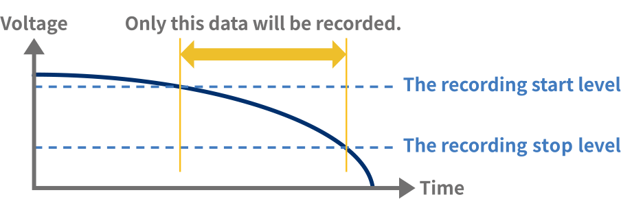 Measurement and recording at individual timings