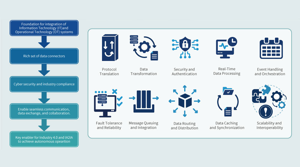 Unified Data Management Platform