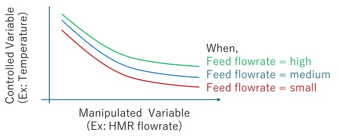 Fig-01: Variable nonlinearity based on MR flow regime