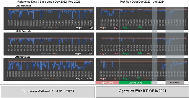Fig-03: Variable trend comparison of RT-OP operation with base line period