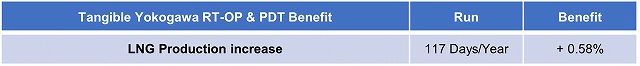 Table-01: Benefit by Yokogawa RT-OP based on solution availability