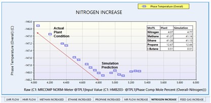 Fig-05: N2 mol% in MR effect on rundown temperature
