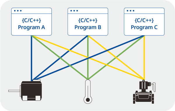 Mechanism of existing controllers