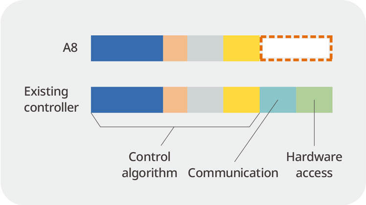 Code Reduction Concept