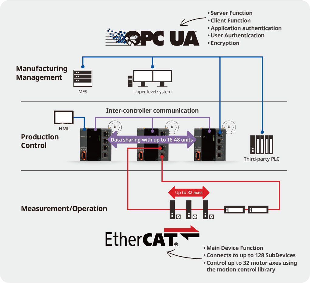Adopts globally standard networks