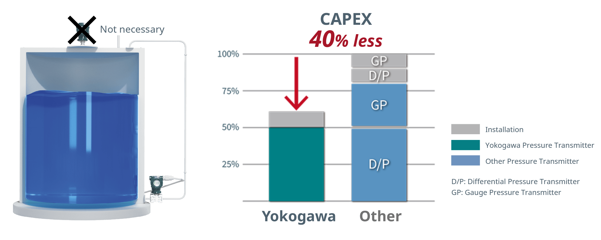 Reduced CAPEX and OPEX