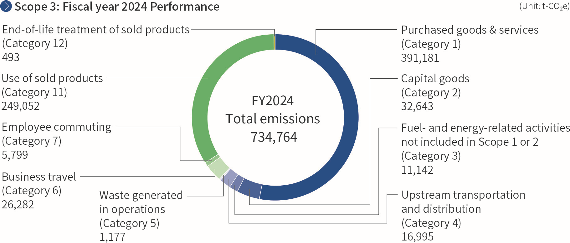 Total emissions
