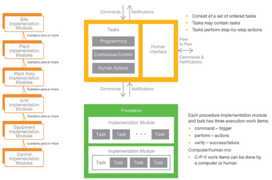 Implementation modules