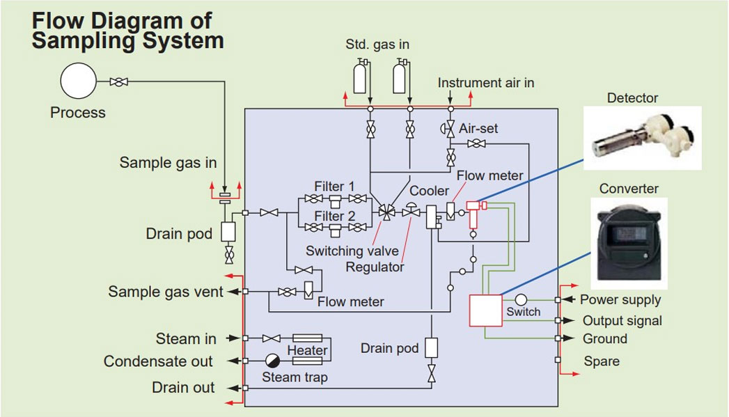 Flow Diagram of Sampling System