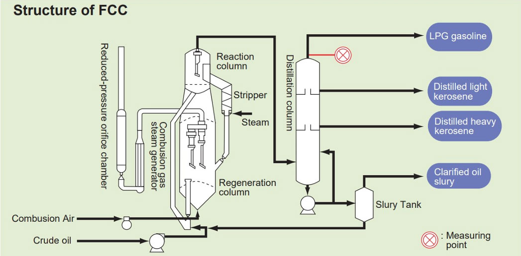 Structure of FCC