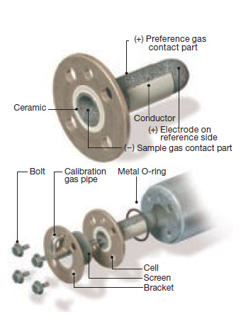 Zirconia-Oxygen-Analyzers