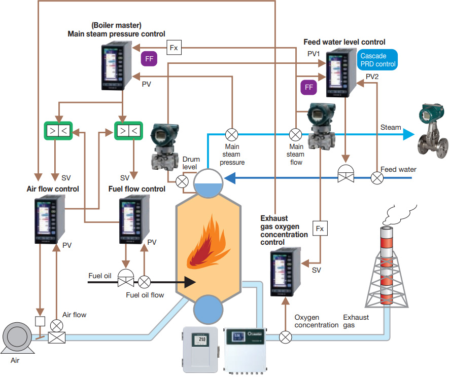 Boiler Control System
