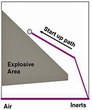 Criticality startup process