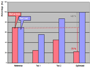 Startup time vs. plant load