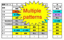 Operation patterns