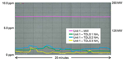 Ammonia Measurements and Generation MW