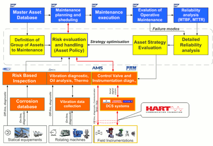 Picture 2. Maintenance structure from the equipment's level up to the CMMS