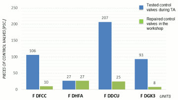 Picture 3. Significant reduction in the number of control valves during the turnaround