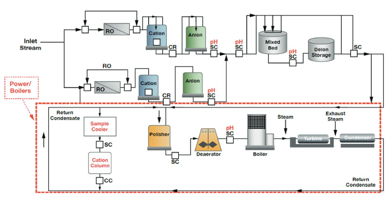 Figure 1: Power Plant