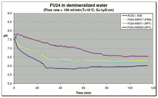 Figure 15: Test with Demineralized Water - pH