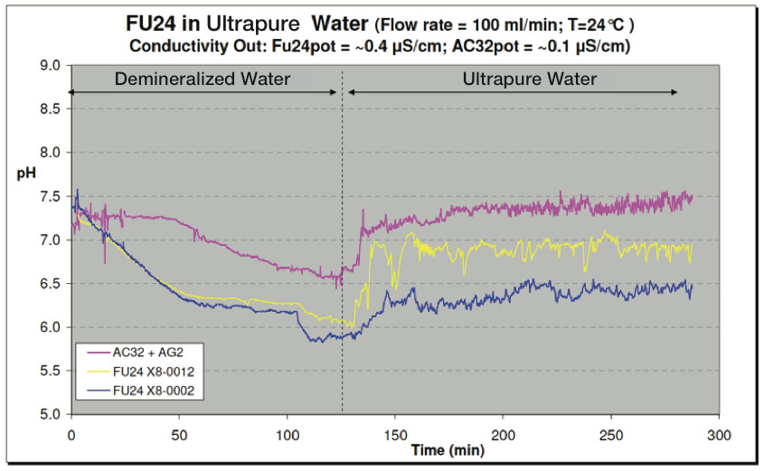 Figure 16: Test with Ultrapure Water - pH