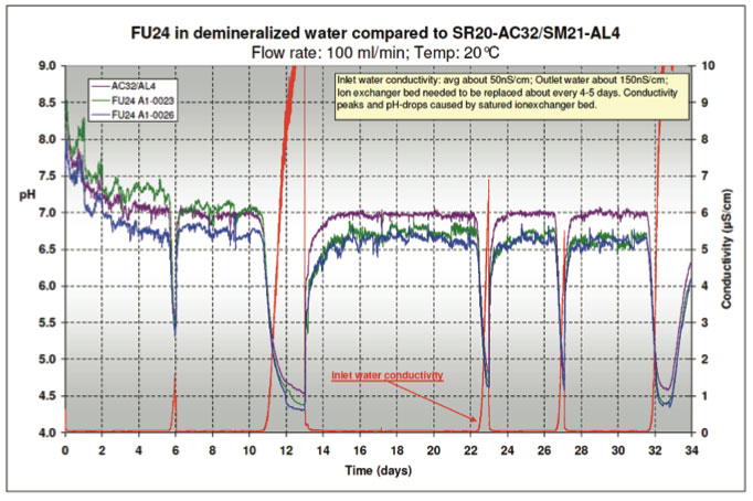 Figure 17: Test with Ultrapure Water