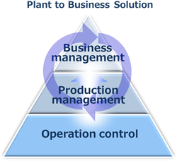 Plant to Business Solution