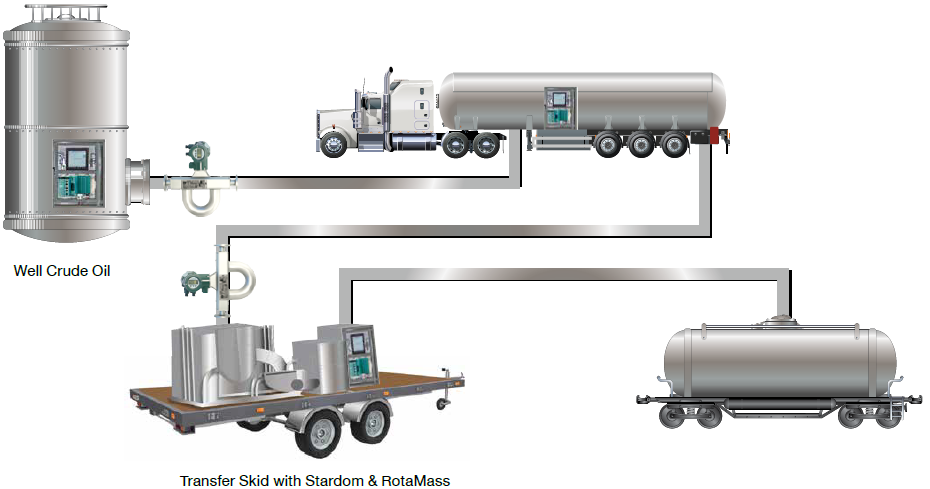 Transfer Skid with Stardom & RotaMass Transfer Skid with Stardom & RotaMass
