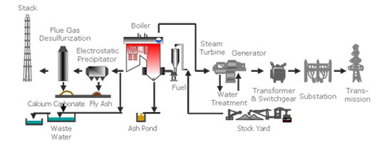 Coal/Oil/Gas fired Power Generation Process