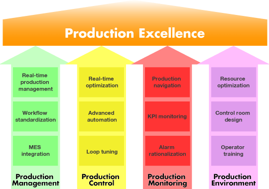 Production Excellence