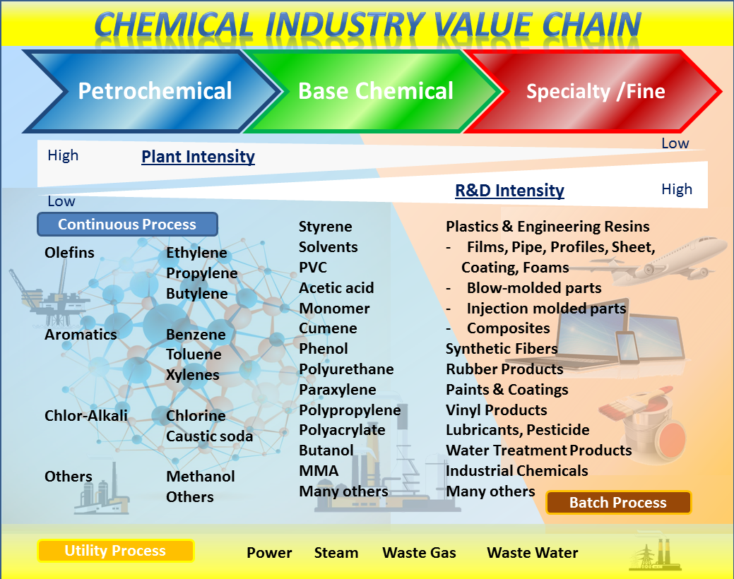 Chemical Industry Value Chain