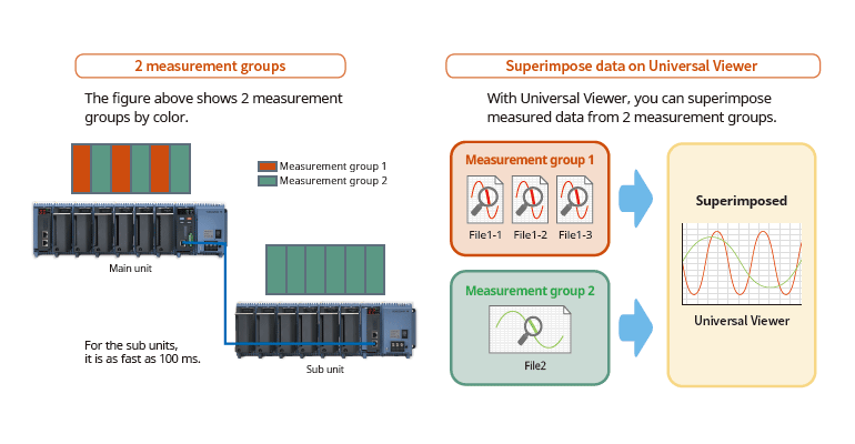 Dual interval measurement with 2 scan intervals.