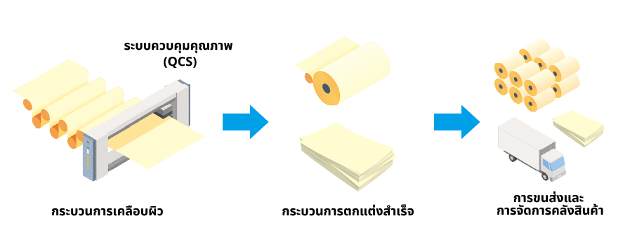 กระบวนการเคลือบผิว กระบวนการตกแต่งผิว และการจัดการขนส่งและคลังสินค้า