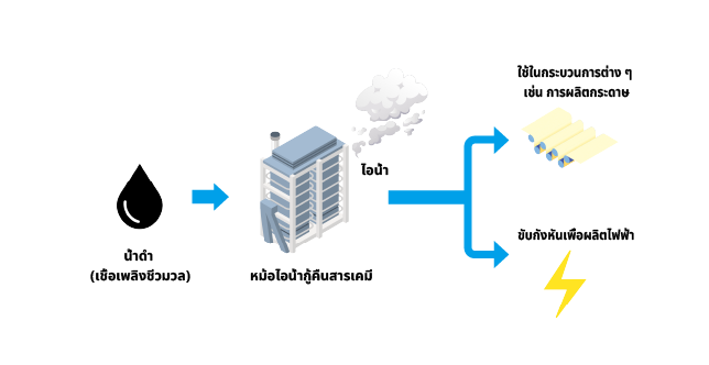 กระบวนการกู้คืน 1