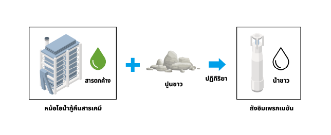 กระบวนการกู้คืน 2