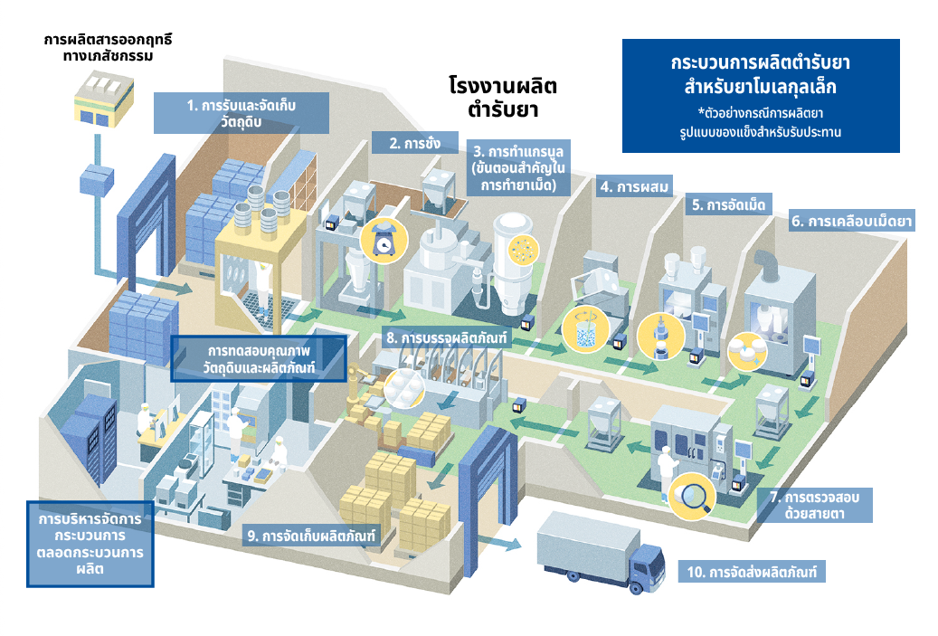 วิธีการผลิตยา 2