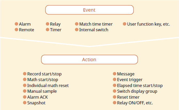 Event actions