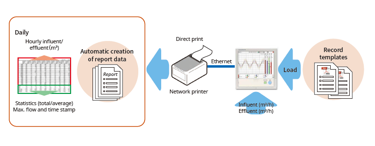 Report creation and network functions